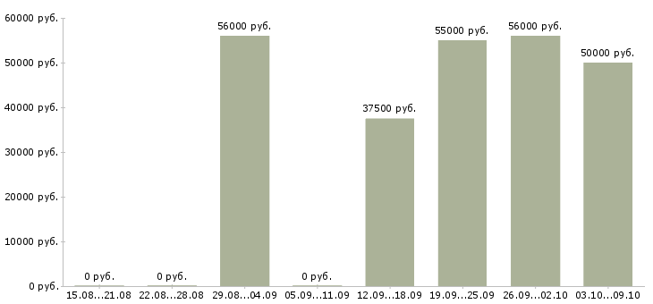 Вакансии «работник на мебельную фабрику»-Медиана зарплаты по вакансии «работник на мебельную фабрику» за 2 месяца