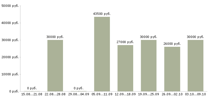 Вакансии «работники конвейера»-Медиана зарплаты по вакансии «работники конвейера» за 2 месяца