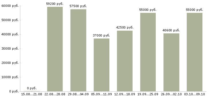 Вакансии «рабочий на производство вахта»-Медиана зарплаты по вакансии «рабочий на производство вахта» за 2 месяца