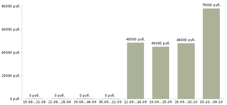 Вакансии «рабочий озеленитель»-Медиана зарплаты по вакансии «рабочий озеленитель» за 2 месяца