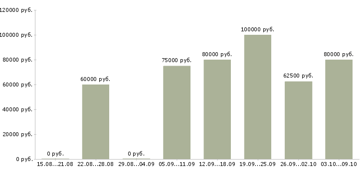 Вакансии «разработчик postgresql»-Медиана зарплаты по вакансии «разработчик postgresql» за 2 месяца