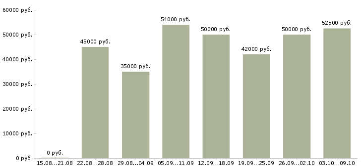 Вакансии «руководитель группы развития»-Медиана зарплаты по вакансии «руководитель группы развития» за 2 месяца