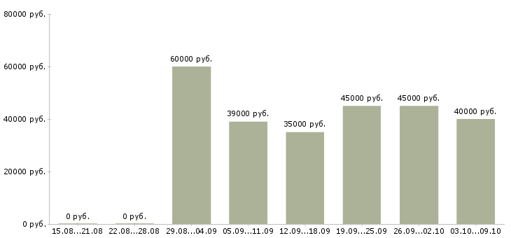 Вакансии «руководитель технического центра»-Медиана зарплаты по вакансии «руководитель технического центра» за 2 месяца