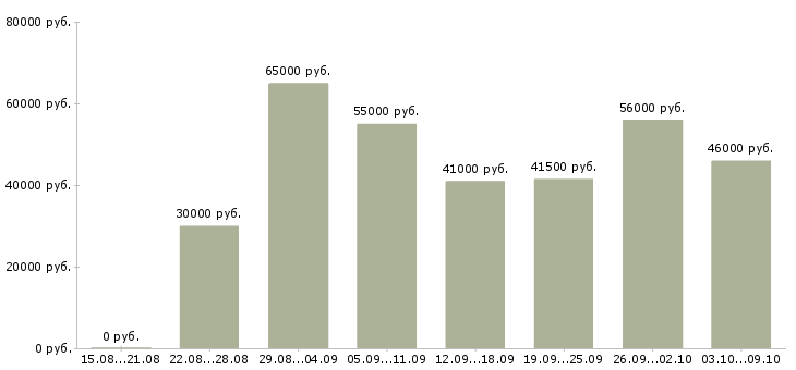 Вакансии «сборщик на бытовую технику»-Медиана зарплаты по вакансии «сборщик на бытовую технику» за 2 месяца
