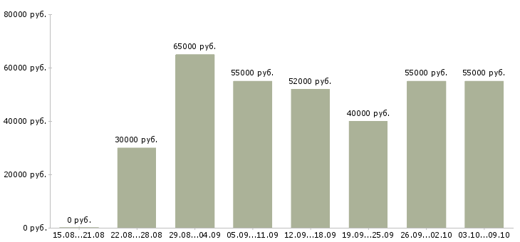 Вакансии «сборщики бытовой техники»-Медиана зарплаты по вакансии «сборщики бытовой техники» за 2 месяца