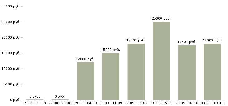 Вакансии «секретарь кадровик»-Медиана зарплаты по вакансии «секретарь кадровик» за 2 месяца