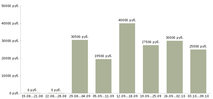 Вакансии «слесарь технологического оборудования»-Медиана зарплаты по вакансии «слесарь технологического оборудования» за 2 месяца