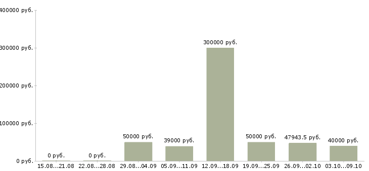 Вакансии «сотрудник в экономический отдел»-Медиана зарплаты по вакансии «сотрудник в экономический отдел» за 2 месяца