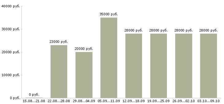 Вакансии «сотрудник для работы в офисе»-Медиана зарплаты по вакансии «сотрудник для работы в офисе» за 2 месяца