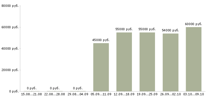 Вакансии «сотрудник на проходную»-Медиана зарплаты по вакансии «сотрудник на проходную» за 2 месяца