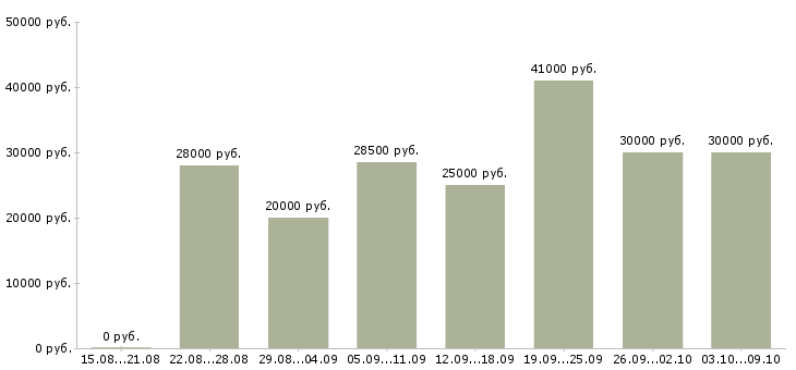 Вакансии «сотрудник по работе в офисе»-Медиана зарплаты по вакансии «сотрудник по работе в офисе» за 2 месяца