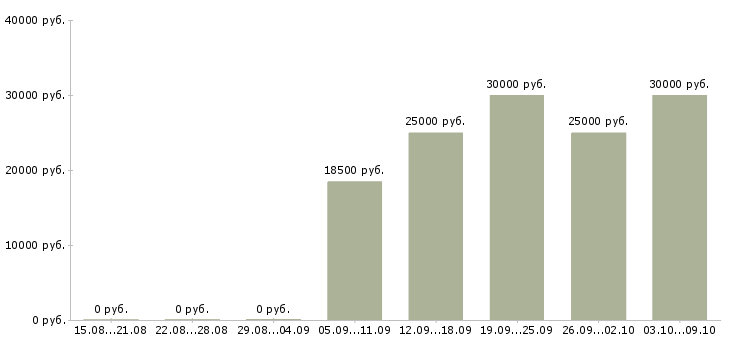 Вакансии «сотрудник службы доставки»-Медиана зарплаты по вакансии «сотрудник службы доставки» за 2 месяца