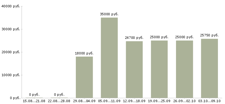 Вакансии «специалист на выкладку»-Медиана зарплаты по вакансии «специалист на выкладку» за 2 месяца