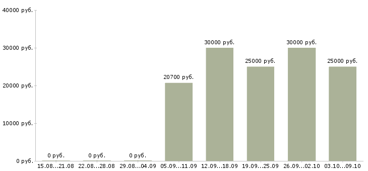 Вакансии «специалист по кредитованию физических лиц»-Медиана зарплаты по вакансии «специалист по кредитованию физических лиц» за 2 месяца