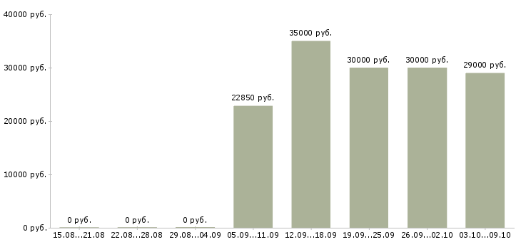 Вакансии «специалист по кредитованию юридических лиц»-Медиана зарплаты по вакансии «специалист по кредитованию юридических лиц» за 2 месяца