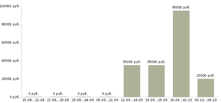 Вакансии «специалист по налоговому аудиту»-Медиана зарплаты по вакансии «специалист по налоговому аудиту» за 2 месяца
