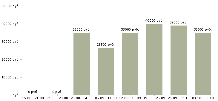 Вакансии «специалист по тендерной работе»-Медиана зарплаты по вакансии «специалист по тендерной работе» за 2 месяца