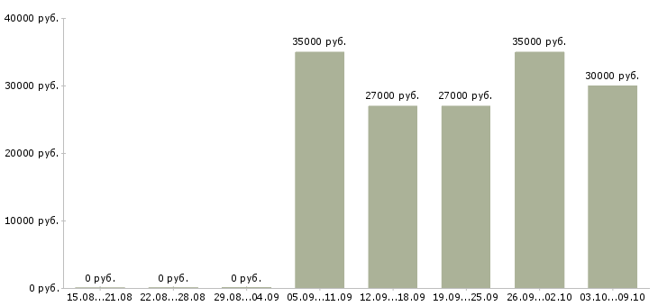 Вакансии «специалист по упаковке»-Медиана зарплаты по вакансии «специалист по упаковке» за 2 месяца