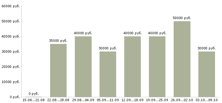 Вакансии «специалист центра продаж»-Медиана зарплаты по вакансии «специалист центра продаж» за 2 месяца