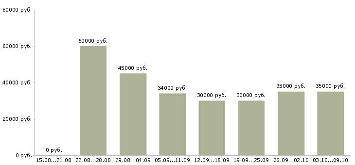 Вакансии «стажер руководителя»-Медиана зарплаты по вакансии «стажер руководителя» за 2 месяца