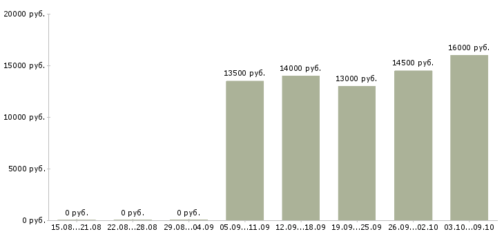 Вакансии «старший государственный налоговый инспектор»-Медиана зарплаты по вакансии «старший государственный налоговый инспектор» за 2 месяца