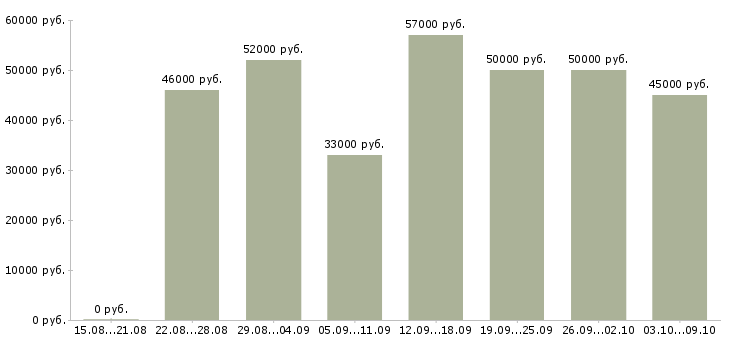 Вакансии «токарь на дипы»-Медиана зарплаты по вакансии «токарь на дипы» за 2 месяца