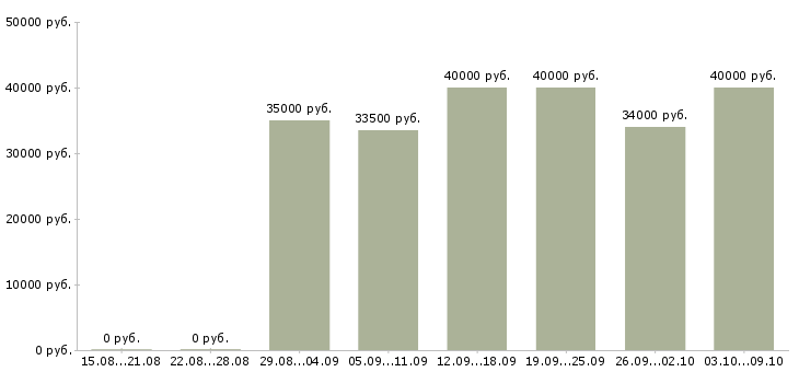 Вакансии «торговый представитель на развитие»-Медиана зарплаты по вакансии «торговый представитель на развитие» за 2 месяца