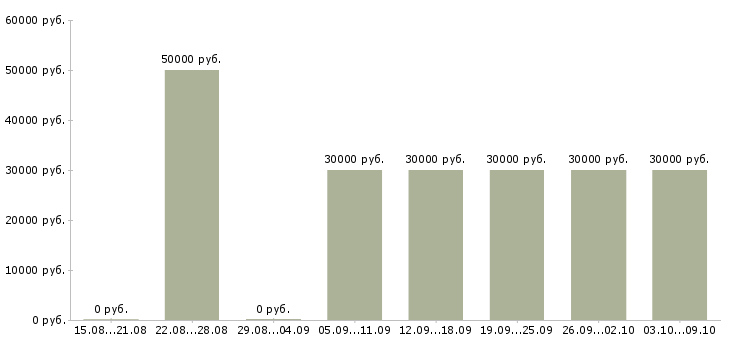 Вакансии «требуется мастер ногтевого сервиса»-Медиана зарплаты по вакансии «требуется мастер ногтевого сервиса» за 2 месяца