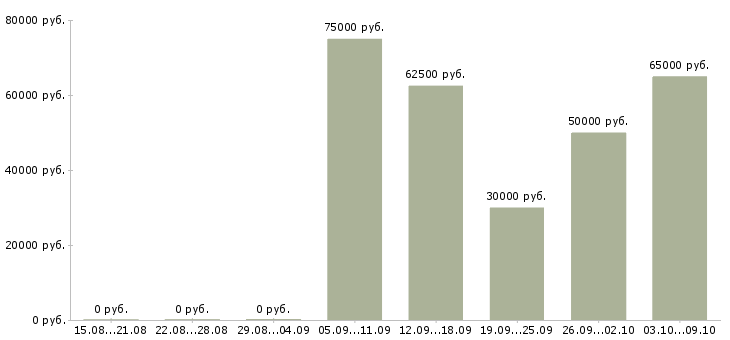 Вакансии «требуется машинист автокрана»-Медиана зарплаты по вакансии «требуется машинист автокрана» за 2 месяца