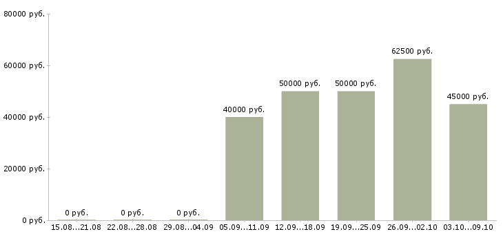 Вакансии «требуется региональный представитель»-Медиана зарплаты по вакансии «требуется региональный представитель» за 2 месяца