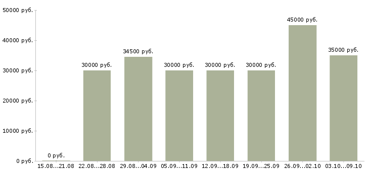 Вакансии «требуются фасовщица»-Медиана зарплаты по вакансии «требуются фасовщица» за 2 месяца