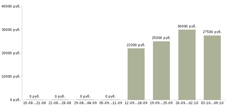 Вакансии «управляющий продуктовым магазином»-Медиана зарплаты по вакансии «управляющий продуктовым магазином» за 2 месяца