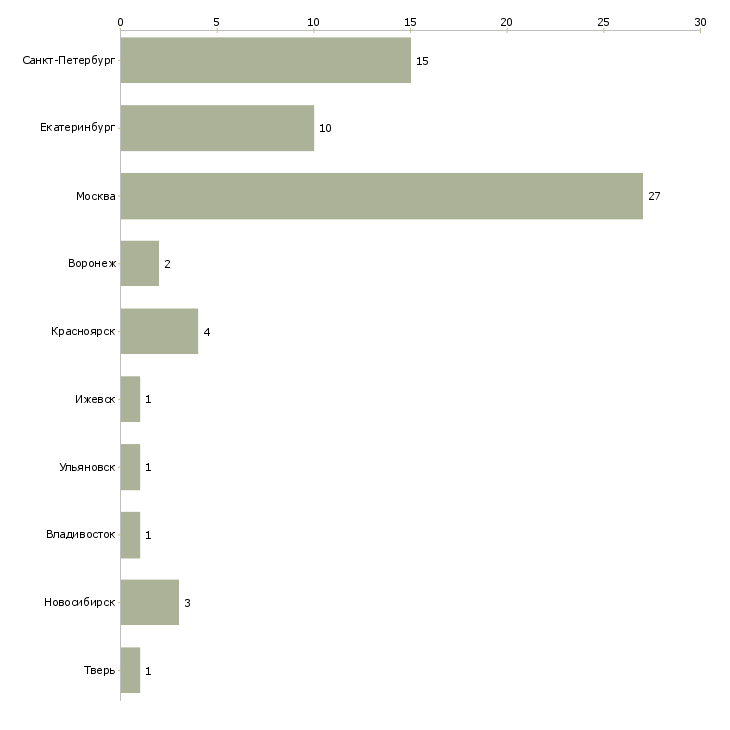 Найти работу devops инженер-Число вакансий «devops инженер» на сайте в городах Росcии