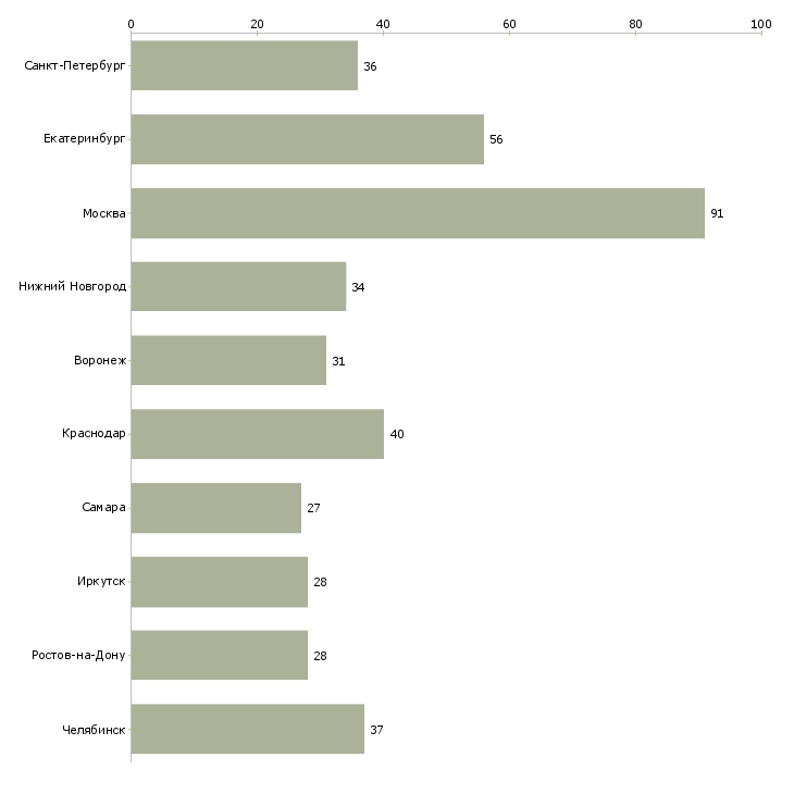Найти работу home менеджер-Число вакансий «home менеджер» на сайте в городах Росcии