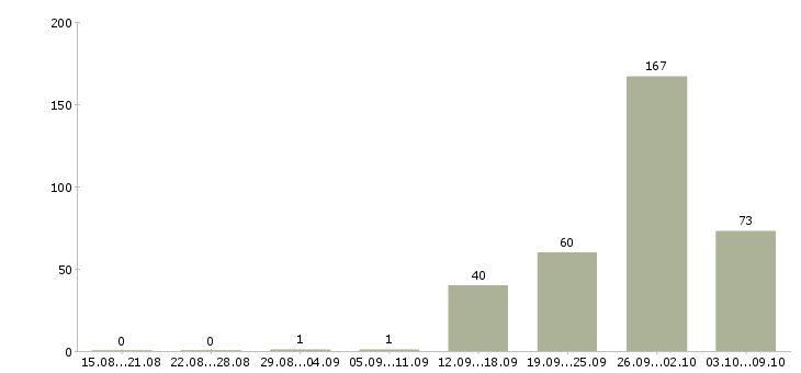 Работа «project менеджер»-Число вакансий «project менеджер» на сайте за 2 месяца