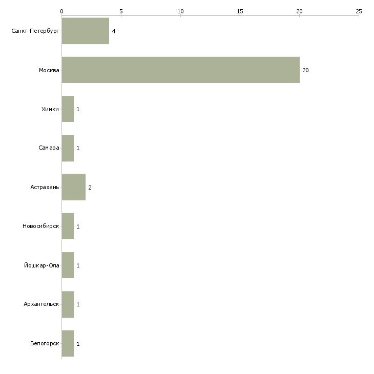Найти работу автомеханик уаз-Число вакансий «автомеханик уаз» на сайте в городах Росcии