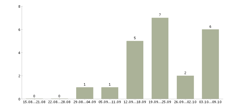 Работа «автомеханик уаз»-Число вакансий «автомеханик уаз» на сайте за 2 месяца