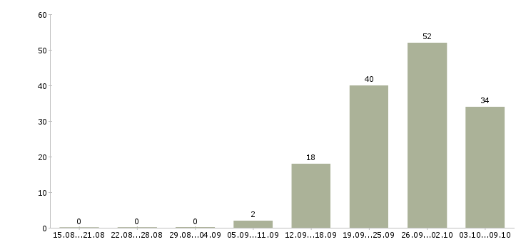 Работа «администратор в мебельный салон»-Число вакансий «администратор в мебельный салон» на сайте за 2 месяца