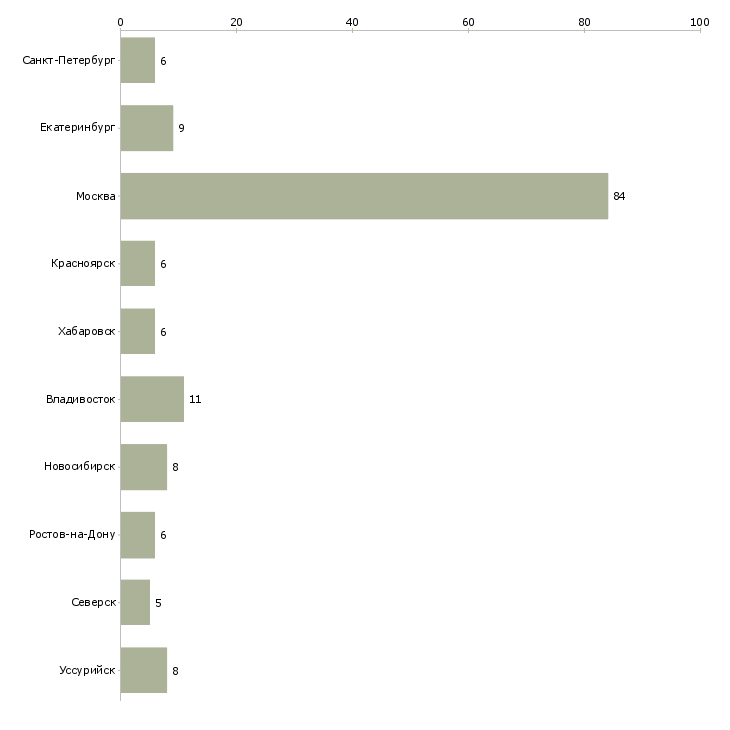 Найти работу администратор мебельных салонов-Число вакансий «администратор мебельных салонов» на сайте в городах Росcии
