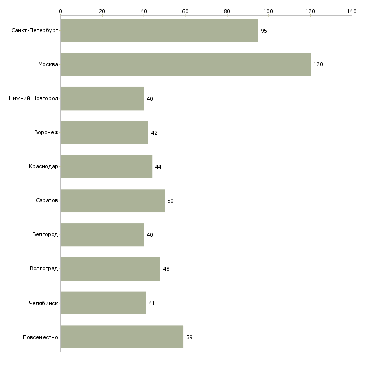 Найти работу администратор на совмещение-Число вакансий «администратор на совмещение» на сайте в городах Росcии