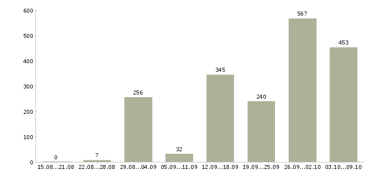 Работа «администратор совмещение»-Число вакансий «администратор совмещение» на сайте за 2 месяца