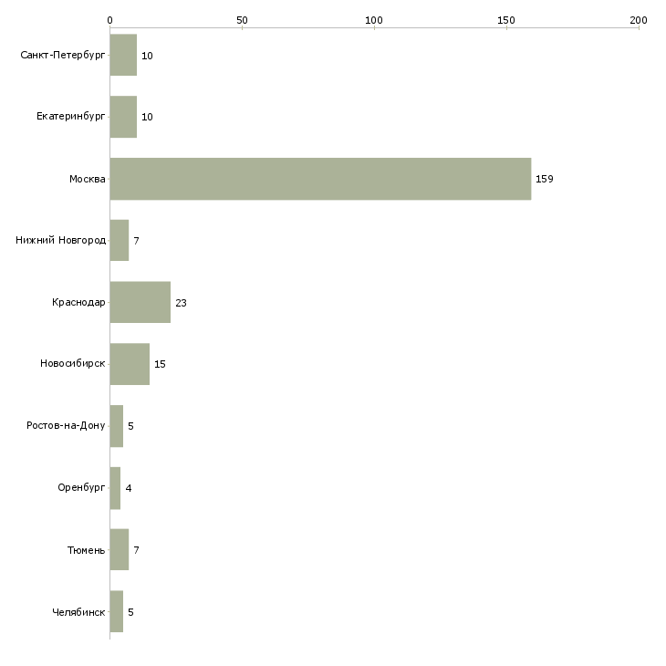 Найти работу аналитик математик-Число вакансий «аналитик математик» на сайте в городах Росcии
