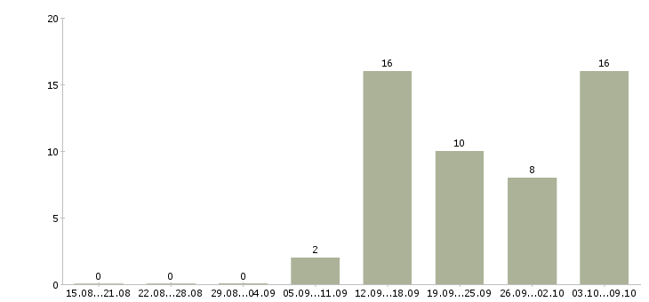 Работа «ассистент в отдел маркетинга»-Число вакансий «ассистент в отдел маркетинга» на сайте за 2 месяца