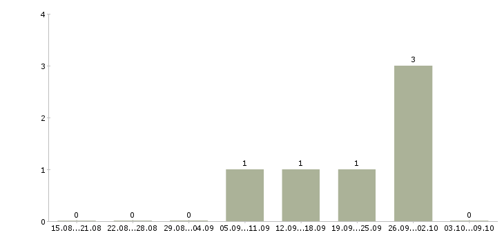 Работа «ассистент логиста»-Число вакансий «ассистент логиста» на сайте за 2 месяца