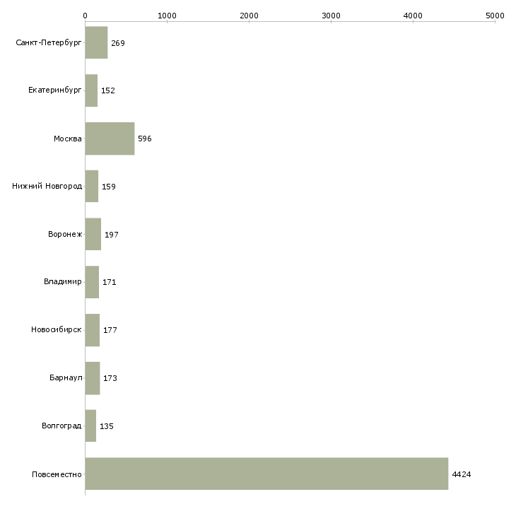 Найти работу без вложений без продаж-Число вакансий «без вложений без продаж» на сайте в городах Росcии