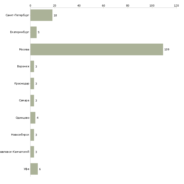Найти работу бизнес ассистент руководителя-Число вакансий «бизнес ассистент руководителя» на сайте в городах Росcии