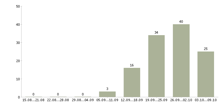 Работа «бизнес ассистент руководителя»-Число вакансий «бизнес ассистент руководителя» на сайте за 2 месяца