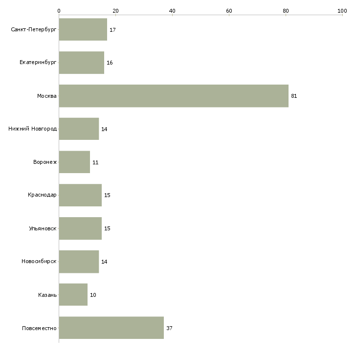 Найти работу в интернете это легко-Число вакансий «в интернете это легко» на сайте в городах Росcии