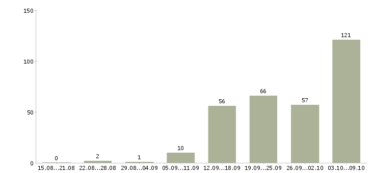 Работа «в интернете это легко»-Число вакансий «в интернете это легко» на сайте за 2 месяца