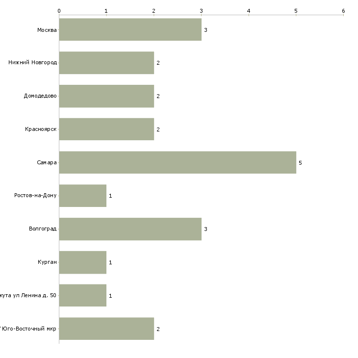 Найти работу ведущий библиотекарь-Число вакансий «ведущий библиотекарь» на сайте в городах Росcии
